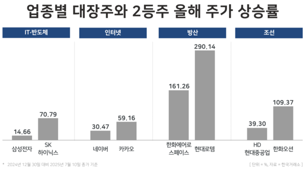 업종별 대장주와 2등주 종목의 올해 주가 상승률 / 윤승준 기자