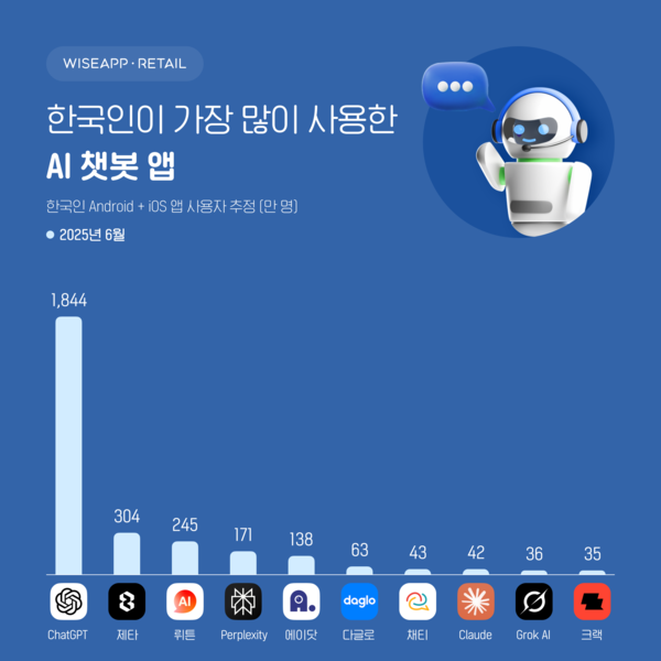 실시간 앱·결제 데이터 분석 솔루션 와이즈앱·리테일이 6월 생성형 AI 앱의 MAU(월간 활성 사용자 수)와 사용시간 순위를 조사해 15일 발표했다. /와이즈앱·리테일