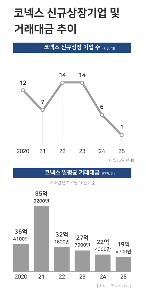 코넥스 신규상장 기업 및 일평균거래대금 / 윤승준 기자