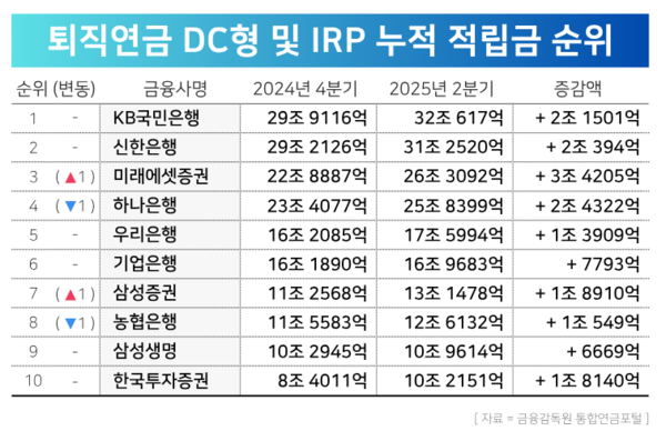 퇴직연금 DC 형 및 IRP 누적 적립금 순위 / 윤승준 기자
