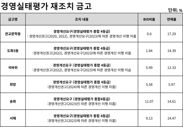  각 금고의 경영실태평가 결과(올해 상반기 기준) 및 각 금고의 BIS비율 및 연체율(지난해 말 기준)/IT조선
