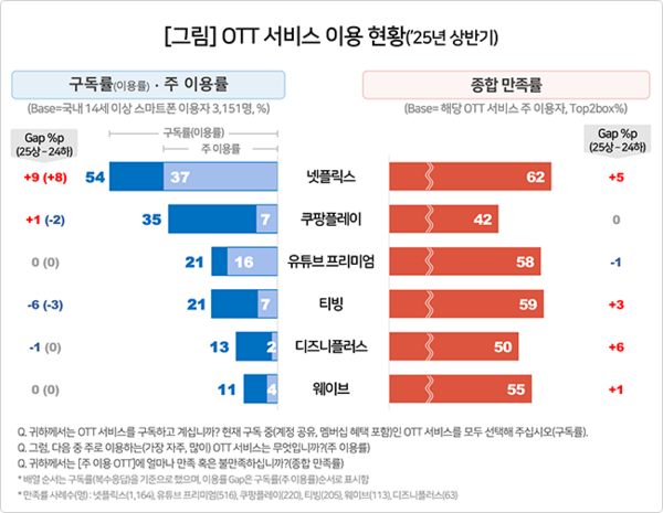 2025년 상반기 OTT 서비스 이용현황. / 컨슈머인사이트