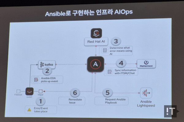 레드햇 앤서블 기반 ‘AI 운영’ 구현 구성 / 권용만 기자