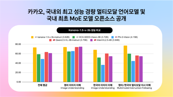 카카오가 경량 멀티모달 언어모델 ‘카나나-1.5-v-3b’와 MoE((Mixture of Experts) 언어모델 ‘카나나-1.5-15.7b-a3b’을 오픈소스로 최초 공개했다. / 카카오