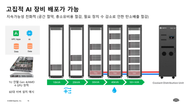 전력 소모가 높은 고집적 AI 장비의 냉각 문제에서 수냉식은 공냉식에 비해 공간과 비용 절감 효과가 크다. / 에퀴닉스