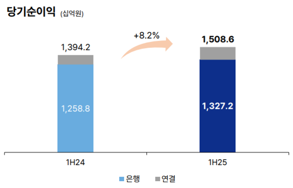 최근 1년간 기업은행의 상반기 당기순이익 비교 / 기업은행