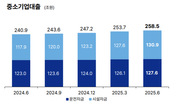 최근 5개 분기 동안의 기업은행의 중소기업 대출 추이. / 기업은행