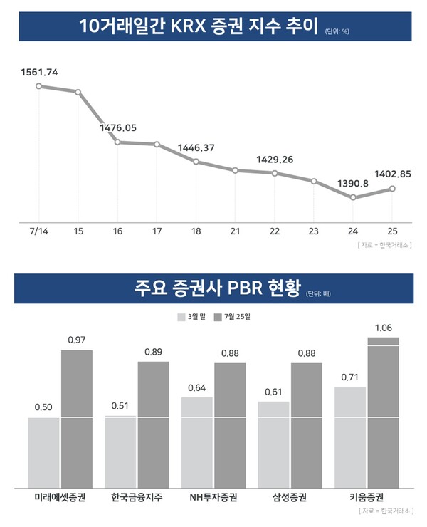 10거래일간 KRX 증권 지수 추이(윗), 주요 증권사 PBR 현황(아래) / 윤승준 기자