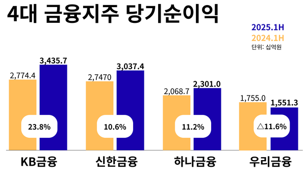 KB, 신한, 하나, 우리금융의 상반기 당기순이익 추이/IT조선