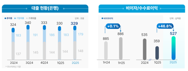 우리금융그룹 대출 현황 및 비이자/수수료이익 현황 / 우리금융그룹