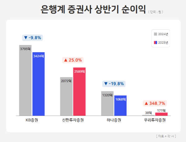은행계 증권사 상반기 순이익 현황 / 윤승준 기자