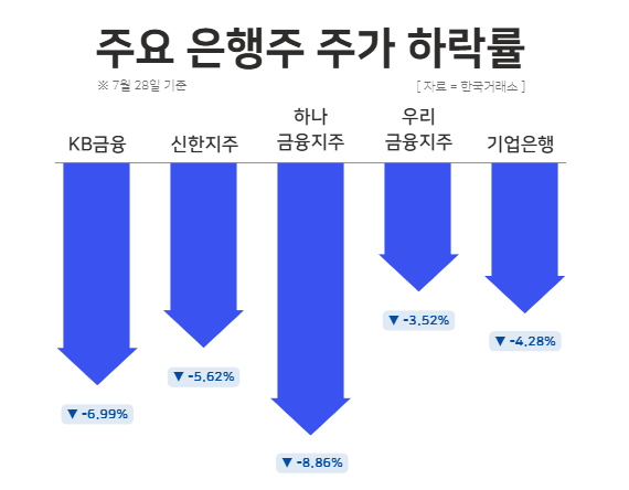 주요 은행주 주가 하락률. / 윤승준 기자