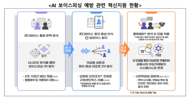 AI 보이스피싱 예방 관련 혁신지원 현황. / 개인정보보호위원회