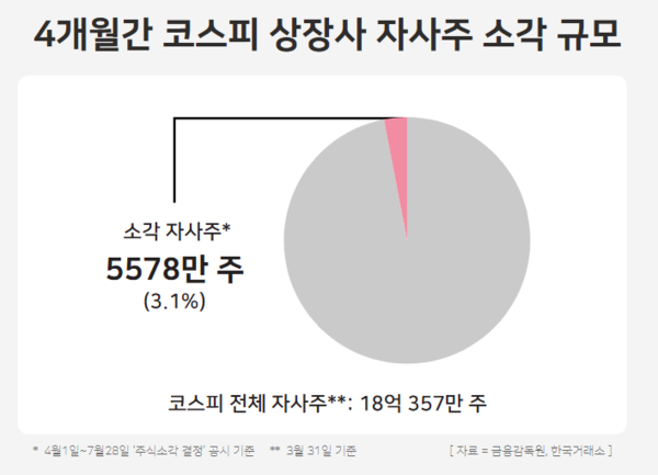 4개월간(4월1일~7월28일) 코스피 상장사 자사주 소각 규모. / 윤승준 기자