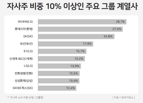 자사주 비중 10% 이상인 주요 그룹의 계열사. / 윤승준 기자