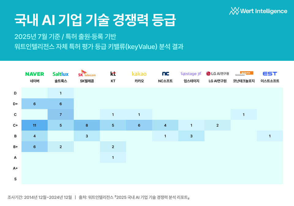 특허 버티컬 AI 기업 워트인텔리전스가 ‘2025 국내 AI 기업 기술 경쟁력 분석 리포트’를 발간하고, 독자 AI 파운데이션 모델 사업에 참여한 국내 주요 10개 기업의 기술력을 특허 데이터 기반으로 분석한 결과를 공개했다. / 워트인텔리전스