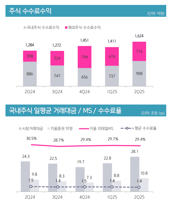 분기별 키움증권 주식 수수료 수익 및 국내주식 일평균 거래대금 , MS, 수수료율  / 키움증권