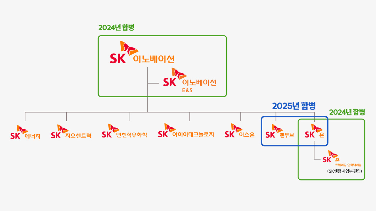 2024~2025년 SK이노베이션 계열 포트폴리오 리밸런싱 / SK이노베이션