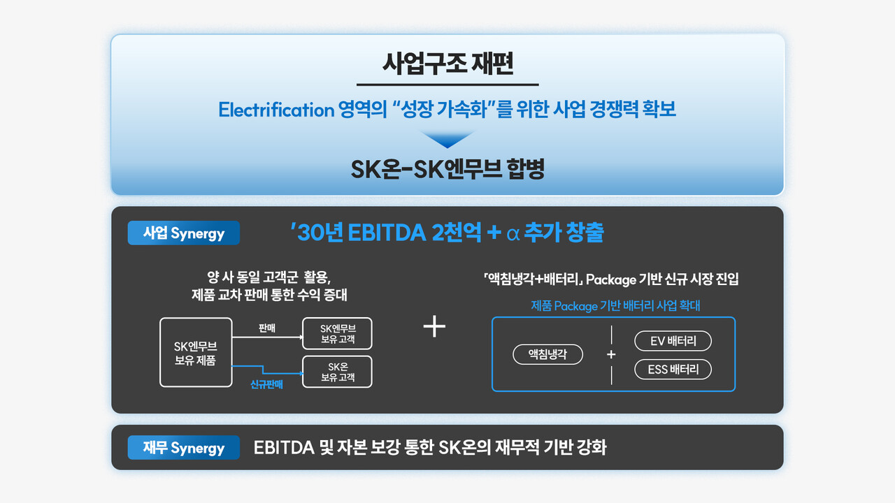 SK온-SK엔무브 합병과 사업구조 재편 / SK이노베이션