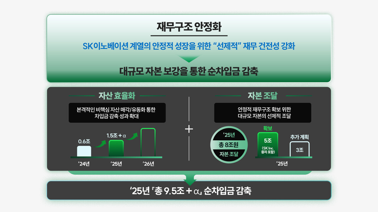 SK이노베이션 재무구조 안정화 개요 / SK이노베이션