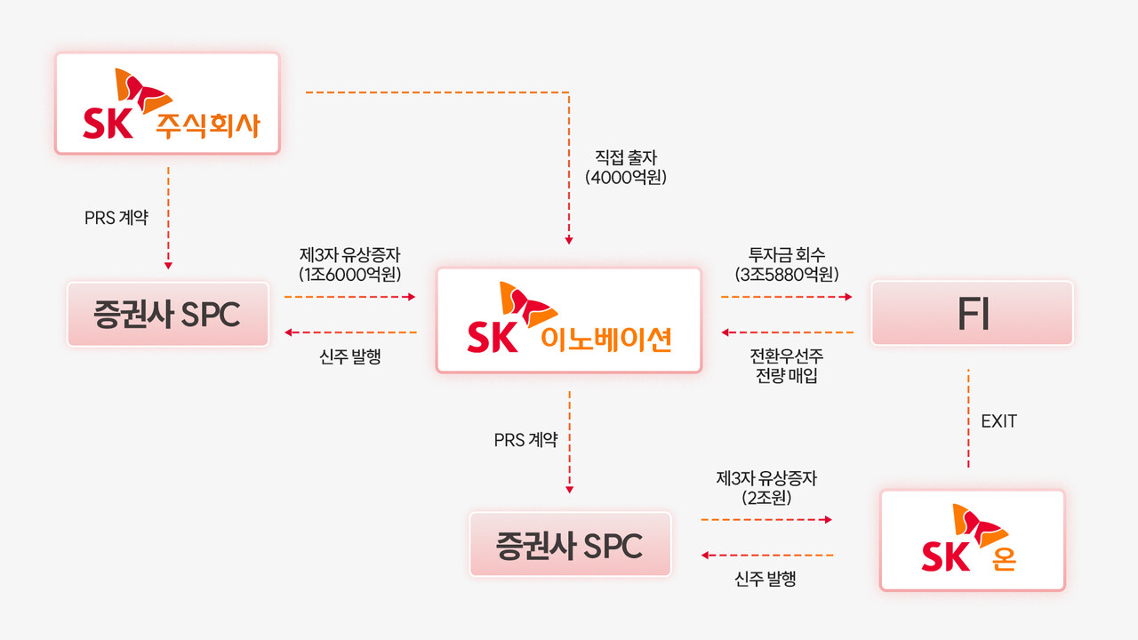 2025년 SK이노베이션 자본확충 구조 / SK이노베이션