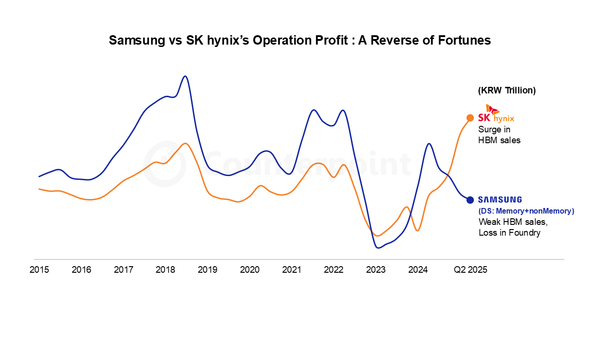 삼성전자와 SK하이닉스 영업이익 추이. / 카운터포인트리서치