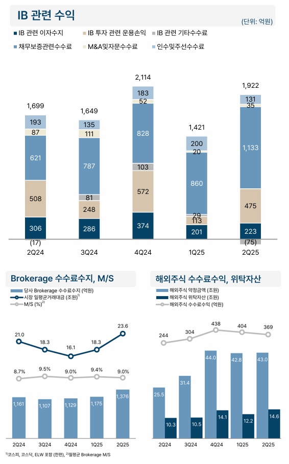 NH투자증권의 IB 부문 수익 및 브로커리지 수수료수지 / NH투자증권