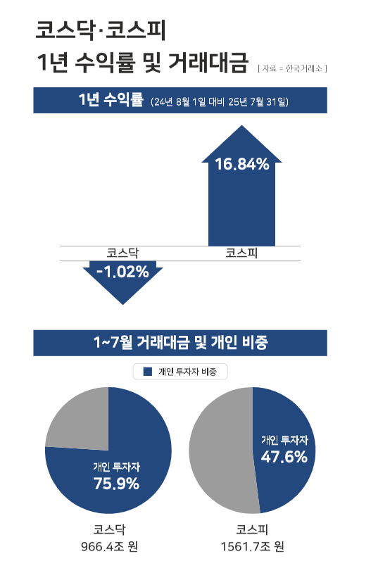 코스닥·코스피 1년 수익률 및 거래대금, 개인 비중 / 윤승준 기자