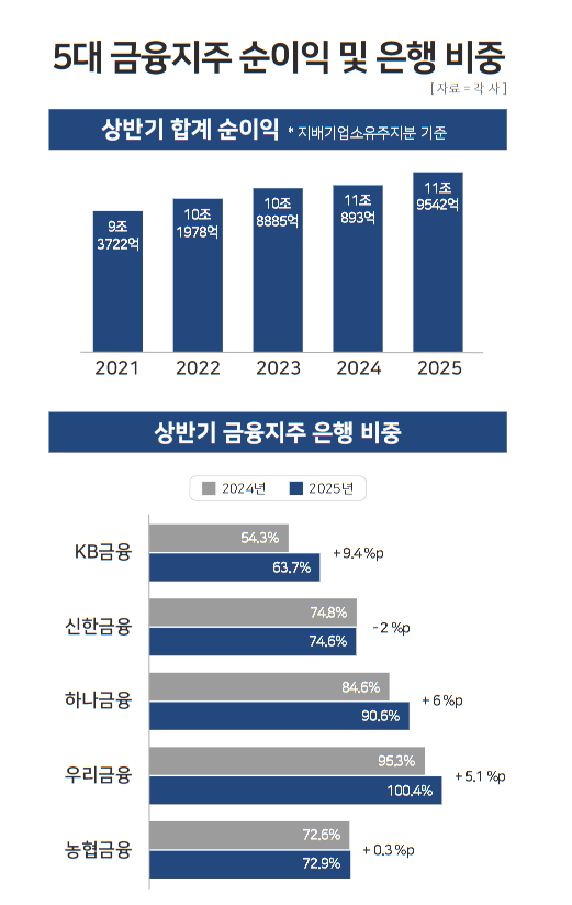 5대 금융지주 합계 순이익 및 지주별 은행 비중 / 윤승준 기자