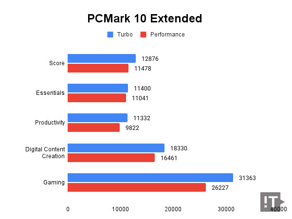 PCMark 10 Extended 테스트 결과, 높을수록 좋다. / 권용만 기자