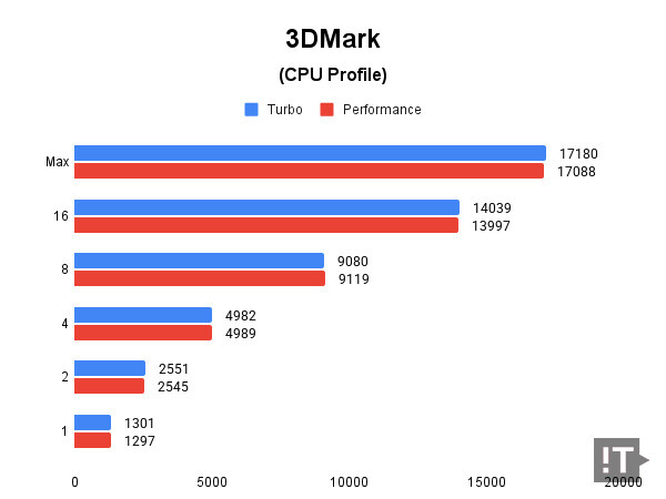 3DMark(CPU Profile) 테스트 결과, 높을수록 좋다. / 권용만 기자
