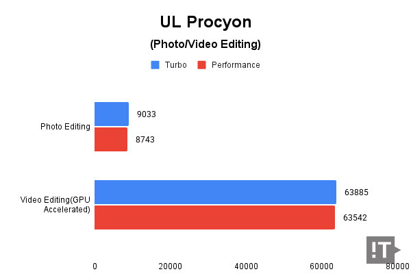 UL Procyon(Photo/Video Editing) 테스트 결과, 높을수록 좋다. / 권용만 기자
