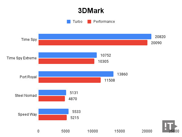 3DMark 테스트 결과, 높을수록 좋다. / 권용만 기자