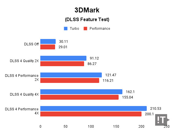 3DMark(DLSS Feature Test) 테스트 결과, 단위 ‘초당 프레임 수’, 눞을수록 좋다. / 권용만 기자