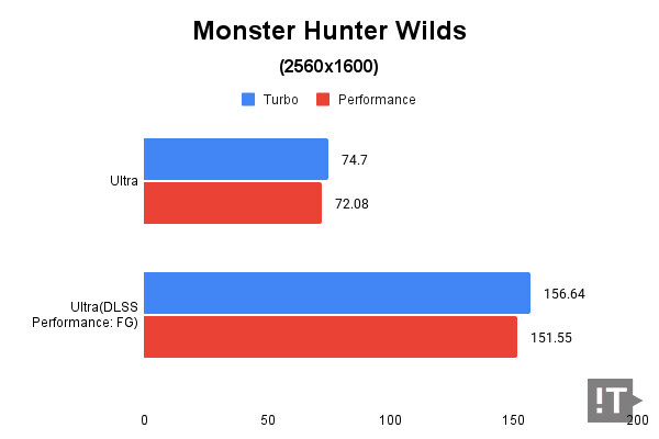 Monster Hunter Wilds(2560x1600) 테스트 결과, 단위 ‘초당 프레임 수’, 높을수록 좋다. / 권용만 기자