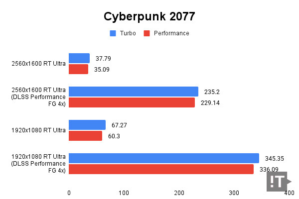 Cyberpunk 2077 테스트 결과, 단위 ‘초당 프레임 수’, 높을수록 좋다. / 권용만 기자