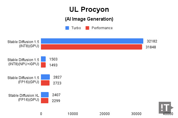 UL Procyon(AI Image Generation) 테스트 결과, 높을수록 좋다. / 권용만 기자