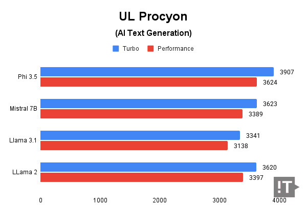 UL Procyon(AI Text Generation) 테스트 결과, 높을수록 좋다. / 권용만 기자