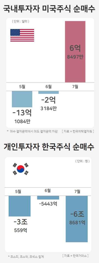 국내투자자의 미국주식(위) 및 한국주식(아래) 순매수. / 윤승쥰 기자