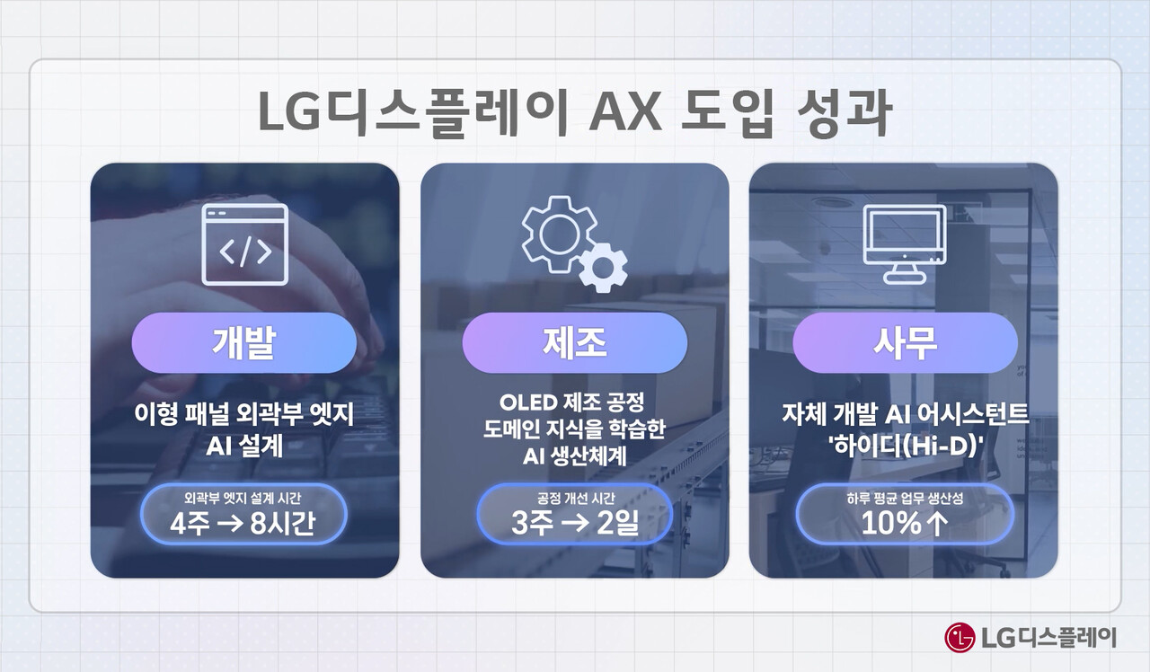 LG디스플레이 AX 도입 성과 / LG디스플레이