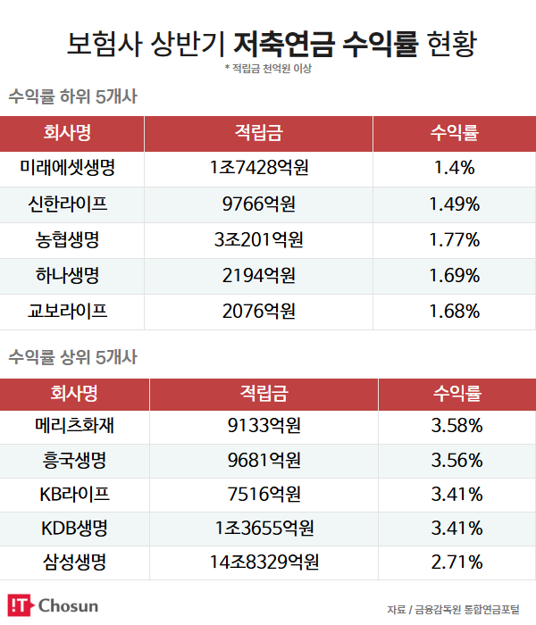 주요 보험사 연금저축 수익률 / IT조선