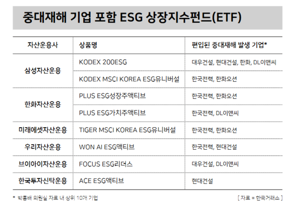 중대재해 기업 포함 ESG 상장지수펀드 / 윤승준 기자