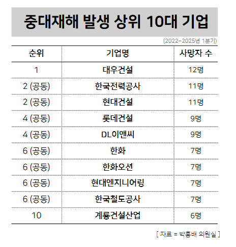 중대재해  사망자 발생 상위 10개 기업 / 윤승준 기자