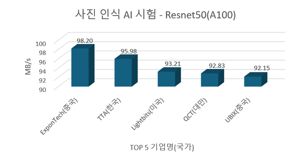 '엠엘펄프 스토리지' 그래프. / 한국정보통신기술협회