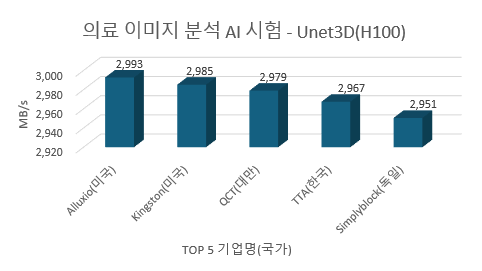'엠엘펄프 스토리지' 그래프. / 한국정보통신기술협회