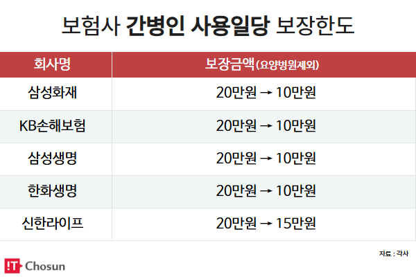 보험사 간병인 사용일당 보장한도 / IT조선