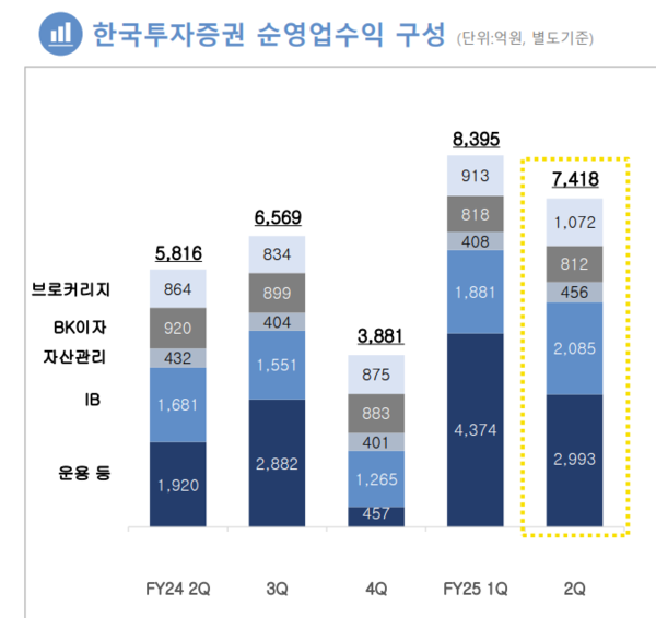 한국투자증권 순영업수익 구성 / 한국금융지주
