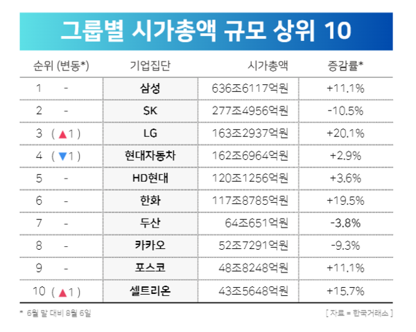 그룹별 시가총액 규모 상위 10개 / 윤승준 기자