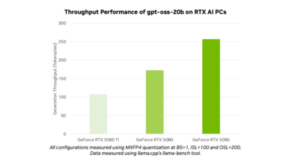 엔비디아 지포스 RTX 그래픽카드들에서의 ‘gpt-oss-20b’ 성능 / 엔비디아