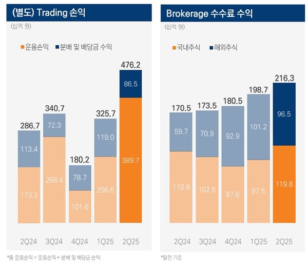 미래에셋증권의 트레이딩 손익, 브로커리지 수수료 수익 / 미래에셋증권